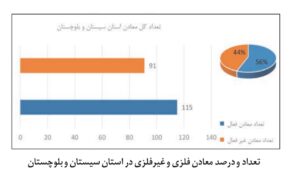 پتانسیل های معدنی سیستان و بلوچستان اخبار اکتشافات معدنی