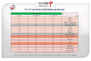 صادرات ۸.۱ میلیون تنی آهن و فولاد ایران در ۸ ماهه ۱۴۰۲/ جزئیات کامل و نکات تحلیلی آمار صادرات زنجیره فولاد + جدول عینک فولادی