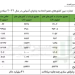اتحادیه پایاپای آسیایی ظرفیتی ۴۱ میلیارد دلاری در دلار زدایی از تجارت اخبار