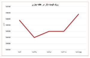 رکورد عرضه محصولات فولادی در بورس کالا اتحادیه صنفی آهن و فولاد ایران احتمال افزایش قیمت آهن