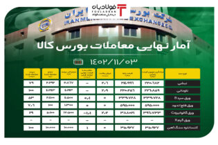آمار نهایی معاملات بورس کالا/ 50 درصد مقاطع فولادی به فروش نرفت اخبار بورس کالا