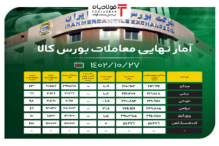 آمار نهایی معاملات بورس کالا/ 68 درصد مقاطع فولادی به فروش نرفت اخبار بورس کالا