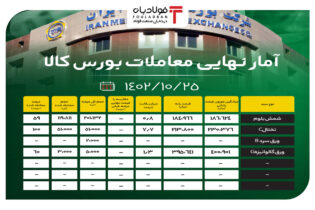 آمار نهایی معاملات بورس کالا/ 68 درصد مقاطع فولادی به فروش رفت اخبار