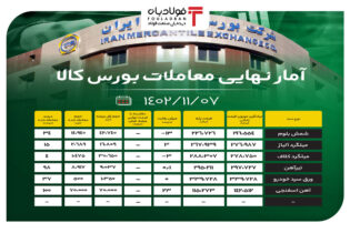 آمار نهایی معاملات بورس کالا/ 46 درصد مقاطع فولادی به فروش نرفت اخبار بورس کالا