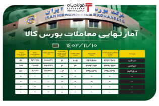 آمار نهایی معاملات بورس کالا/ 47 درصد مقاطع فولادی به فروش نرفت اخبار بورس کالا