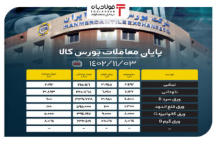 پایان معاملات بورس کالا/ 80 درصد محصولات فولادی به روی تابلوی معاملات راه پیدا نکردند اخبار بورس کالا