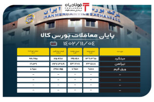 پایان معاملات بورس کالا/ 39 درصد محصولات فولادی به روی تابلوی معاملات راه پیدا نکردند اخبار بورس کالا