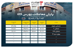 پایان معاملات بورس کالا/ 95 درصد محصولات فولادی به روی تابلوی معاملات راه پیدا کردند اخبار بورس کالا