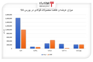 غلبه هیجانات نرخ دلار بر بازار آهن و فولاد اتحادیه صنفی آهن و فولاد ایران