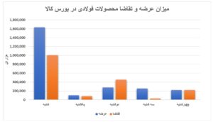 غلبه هیجانات نرخ دلار بر بازار آهن و فولاد اتحادیه صنفی آهن و فولاد ایران