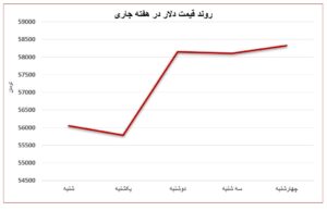 غلبه هیجانات نرخ دلار بر بازار آهن و فولاد اتحادیه صنفی آهن و فولاد ایران