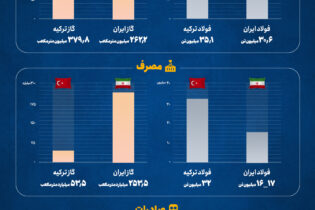 جایگاه فولادی و گازی ایران و ترکیه عینک فولادی