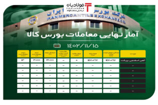 آمار نهایی معاملات بورس کالا/ 97 درصد مقاطع فولادی به فروش نرفت اخبار بورس کالا