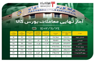 آمار نهایی معاملات بورس کالا/ 10 درصد مقاطع فولادی به فروش نرفتند اخبار بورس کالا