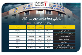 پایان معاملات بورس کالا/ 56 درصد محصولات فولادی به روی تابلوی معاملات راه پیدا نکردند اخبار بورس کالا