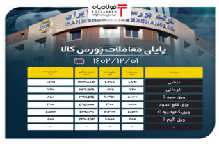 پایان معاملات بورس کالا/ ۳۴ درصد محصولات فولادی به روی تابلوی معاملات راه پیدا نکردند اخبار بورس کالا