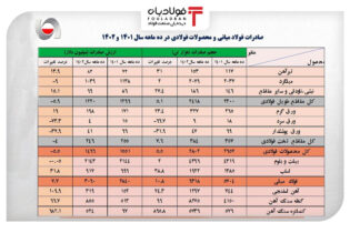 رشد 21 درصدی ارزش صادرات زنجیره فولاد در 10 ماهه 1402/ بیش از 24 میلیون تن از محصولات زنجیره فولاد صادر شد اخبار