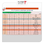 رشد 21 درصدی ارزش صادرات زنجیره فولاد در 10 ماهه 1402/ بیش از 24 میلیون تن از محصولات زنجیره فولاد صادر شد اخبار