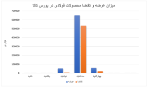 زمستان بازار آهن و فولاد در بهار ۱۴۰۳ اتحادیه صنفی آهن و فولاد ایران