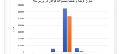زمستان بازار آهن و فولاد در بهار ۱۴۰۳ اتحادیه صنفی آهن و فولاد ایران