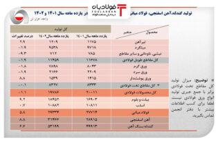 رشد ۵.۸ درصدی تولید فولاد ایران / جزئیات تولید محصولات زنجیره فولاد در ۱۱ ماهه سال جاری اخبار