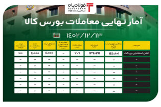 آمار نهایی معاملات بورس کالا/ رشد ۷ درصدی قیمت آهن اسفنجی بریکت اخبار بورس کالا