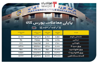 پایان معاملات بورس کالا / حذف ۶۳ درصد محصولات فولادی از تابلوی معاملات اخبار