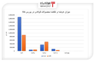 پیشروی بازار فولاد به دنبال نرخ ارز اتحادیه صنفی آهن و فولاد ایران