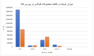 پیشروی بازار فولاد به دنبال نرخ ارز اتحادیه صنفی آهن و فولاد ایران