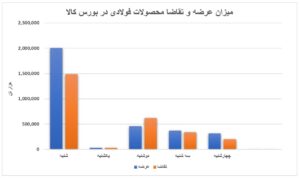 بازار فولاد هفته آتی به ثبات می‌رسد اتحادیه صنفی آهن و فولاد ایران