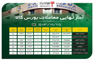 آمار نهایی معاملات بورس کالا/ ۳۹ درصد مقاطع فولادی به فروش نرفتند اخبار