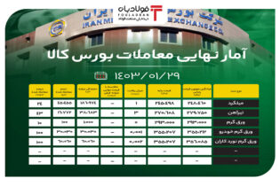 پایان معاملات بورس کالا / ۵۱ درصد محصولات فولادی به روی تابلوی معاملات راه پیدا نکردند اخبار بورس کالا