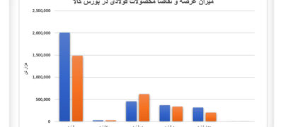 بازار فولاد هفته آتی به ثبات می‌رسد اتحادیه صنفی آهن و فولاد ایران