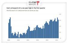 افزایش صادرات نفت ایران به بالاترین رقم در ۶ سال گذشته اخبار