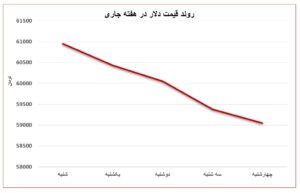 بازار آهن به روند کاهشی خود ادامه داد اتحادیه صنفی آهن و فولاد ایران
