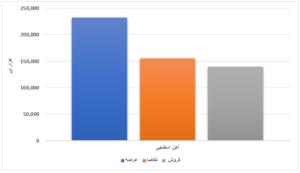 عرضه بیش از ۳٫۵ میلیون تن محصول فولادی در بورس کالا/ تنها ۳ درصد میلگرد به فروش رفت اخبار