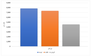 عرضه بیش از ۳٫۵ میلیون تن محصول فولادی در بورس کالا/ تنها ۳ درصد میلگرد به فروش رفت اخبار