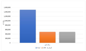 عرضه بیش از ۳٫۵ میلیون تن محصول فولادی در بورس کالا/ تنها ۳ درصد میلگرد به فروش رفت اخبار