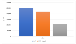 عرضه بیش از ۳٫۵ میلیون تن محصول فولادی در بورس کالا/ تنها ۳ درصد میلگرد به فروش رفت اخبار