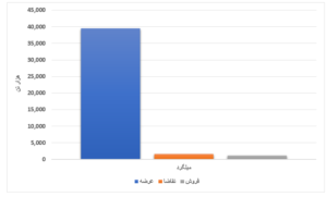 عرضه بیش از ۳٫۵ میلیون تن محصول فولادی در بورس کالا/ تنها ۳ درصد میلگرد به فروش رفت اخبار