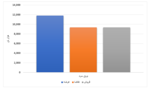 عرضه بیش از ۳٫۵ میلیون تن محصول فولادی در بورس کالا/ تنها ۳ درصد میلگرد به فروش رفت اخبار