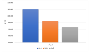 عرضه بیش از ۳٫۵ میلیون تن محصول فولادی در بورس کالا/ تنها ۳ درصد میلگرد به فروش رفت اخبار