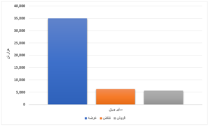 عرضه بیش از ۳٫۵ میلیون تن محصول فولادی در بورس کالا/ تنها ۳ درصد میلگرد به فروش رفت اخبار