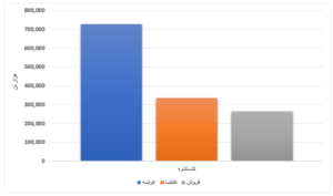 عرضه بیش از ۳٫۵ میلیون تن محصول فولادی در بورس کالا/ تنها ۳ درصد میلگرد به فروش رفت اخبار