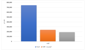 عرضه بیش از ۳٫۵ میلیون تن محصول فولادی در بورس کالا/ تنها ۳ درصد میلگرد به فروش رفت اخبار
