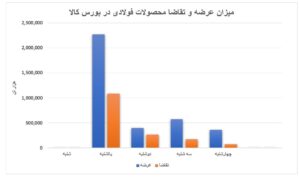 معامله ۳۷ درصدی محصولات فولادی در بورس کالا/ احتمال افت قیمت پایه آهن اسفنجی در هفته آتی اتحادیه صنفی آهن و فولاد ایران
