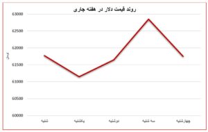 ریزش قیمت‌ها در بازار آهن ادامه دارد اتحادیه صنفی آهن و فولاد ایران