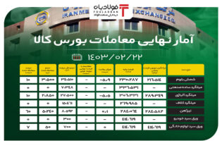 آمار نهایی معاملات بورس کالا/ افت ۶ درصدی قیمت شمش بلوم اخبار بورس کالا