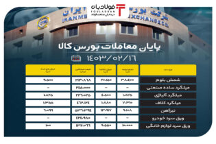 پایان معاملات بورس کالا / ۶۸ درصد محصولات فولادی به روی تابلوی معاملات راه پیدا نکردند اخبار بورس کالا