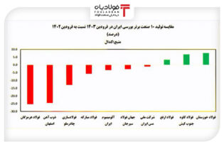 در ماه اول بهار تولید صنایع آب رفت/ اختلال ارزآوری ناشی از صادرات محصولات صنعتی اخبار